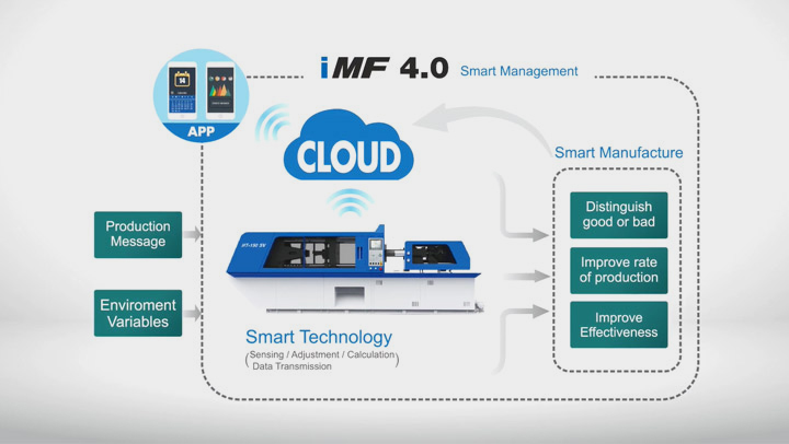 Intelligent ManuFactory FCS iMF 4.0